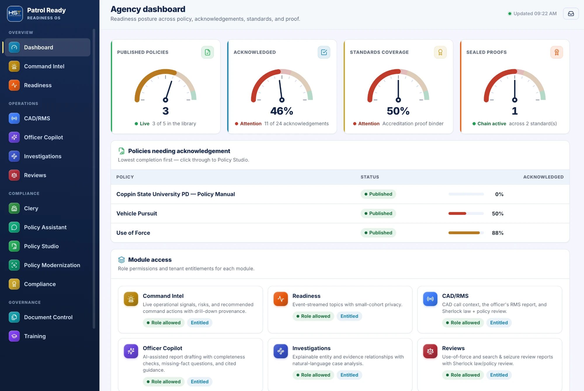 The Patrol Ready agency dashboard: gauges for published policies, acknowledgement completion, standards coverage, and sealed proofs, above a list of policies needing acknowledgement and per-module access.